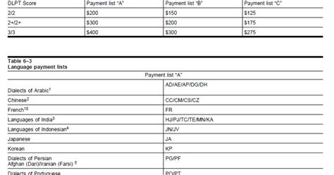 language code lv|army dlpt language codes.